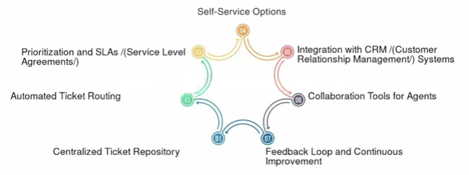 AI Auto-Ticketing Helps To Streamline The Process