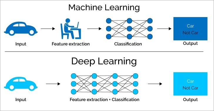 How ML/DL Powers AI in Autonomous Vehicles
