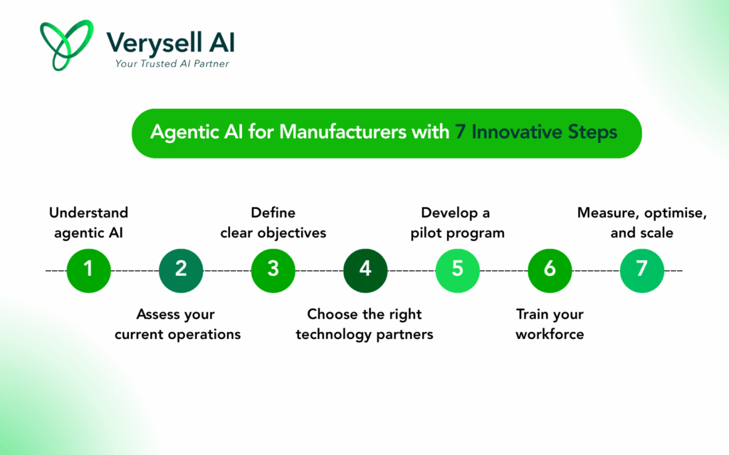 Agentic AI for Manufacturers with 7 Innovative Steps