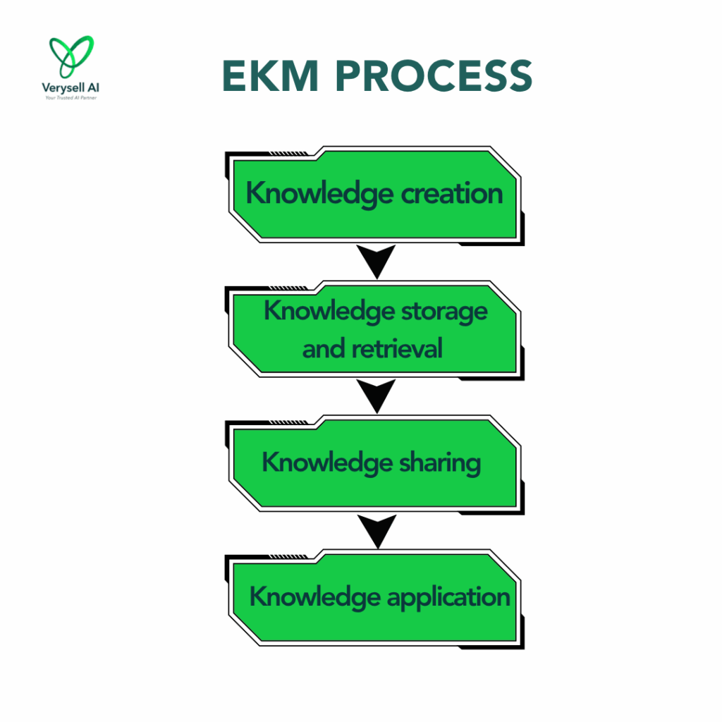 Enterprise Knowledge Management Process