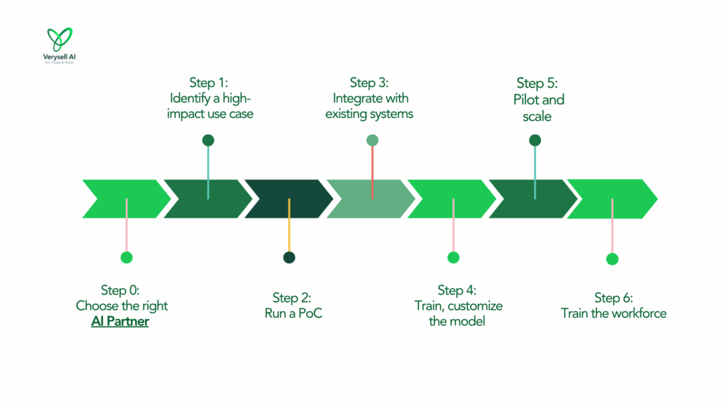 Step-by-step guidance to apply AI in manufacturing businesses