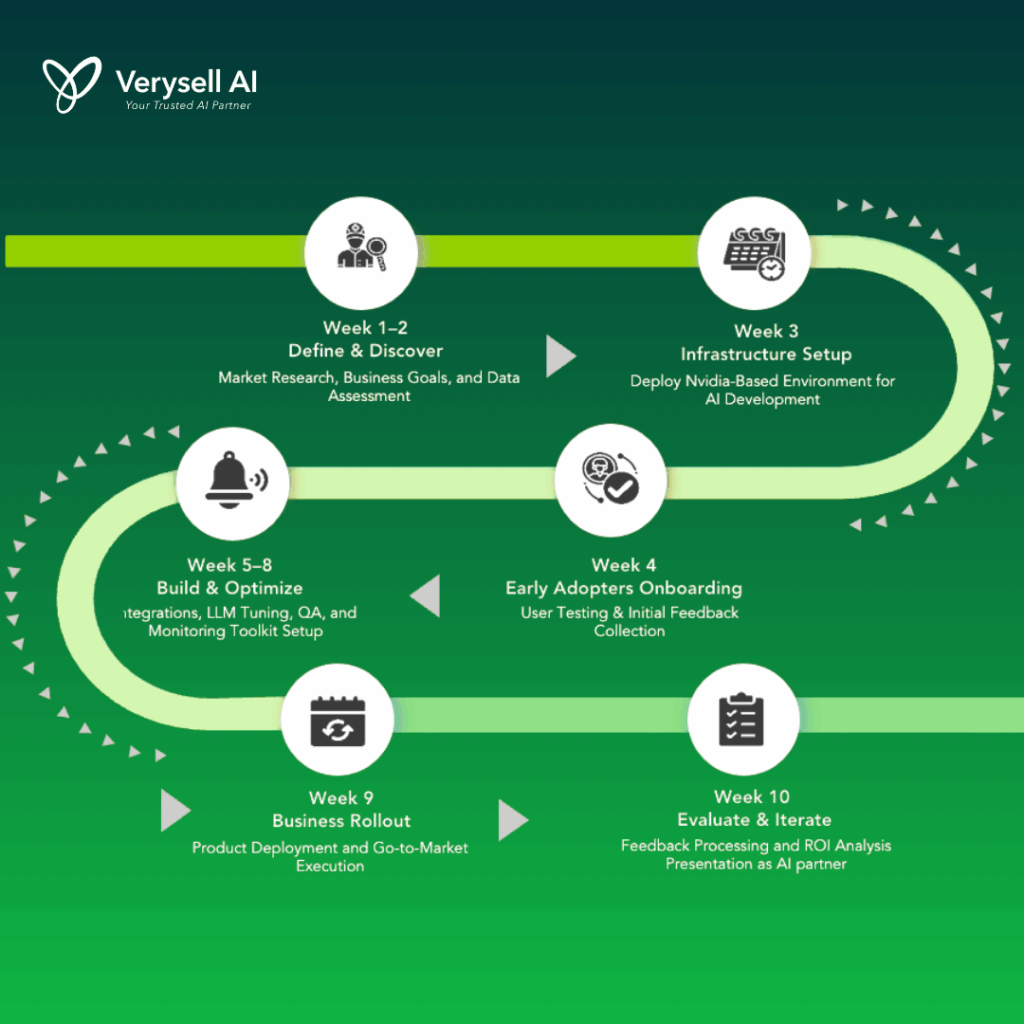 10-Week Product-Ready Program for AI POC success
