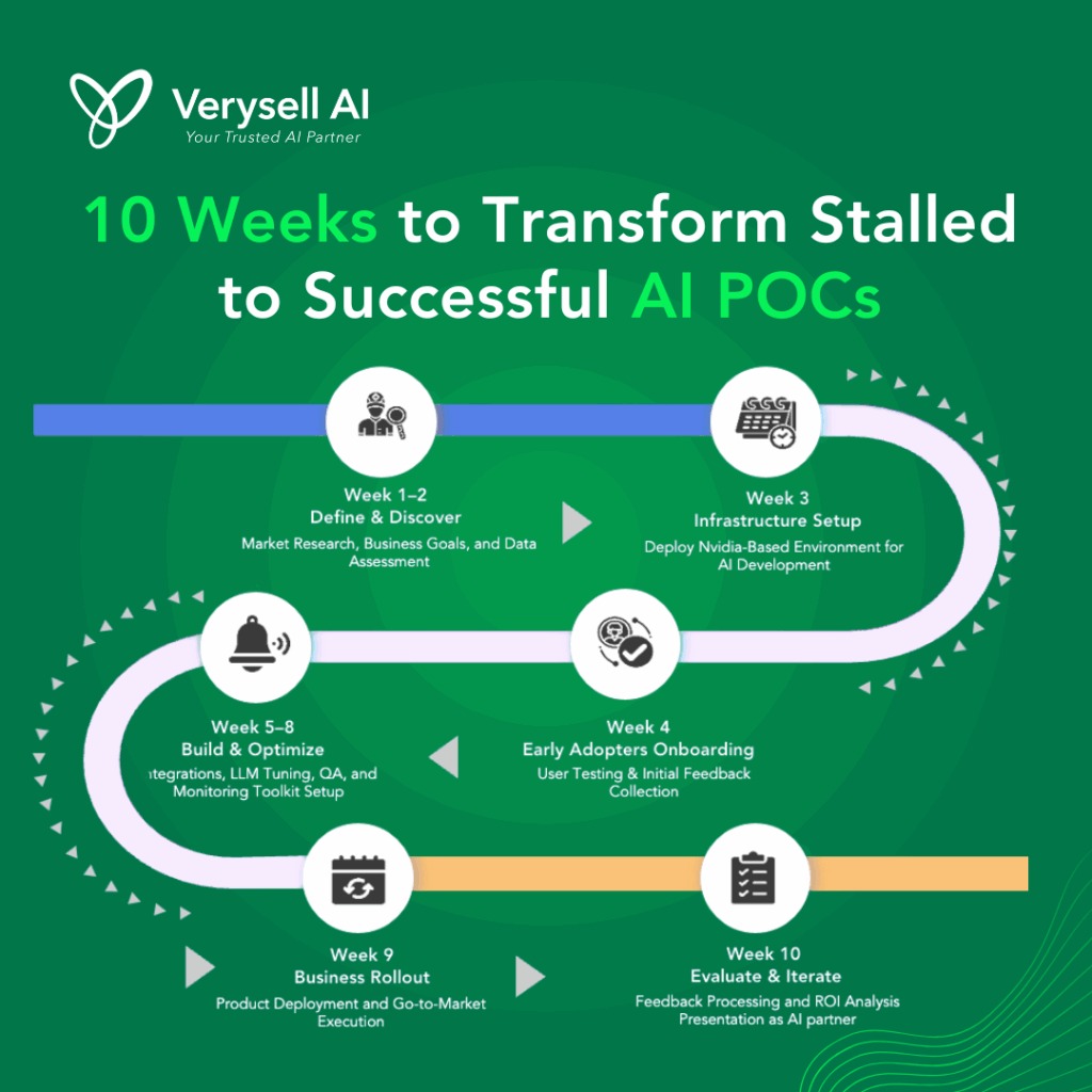 10 Weeks to Your AI POC Wins: 10-week Product-ready Program