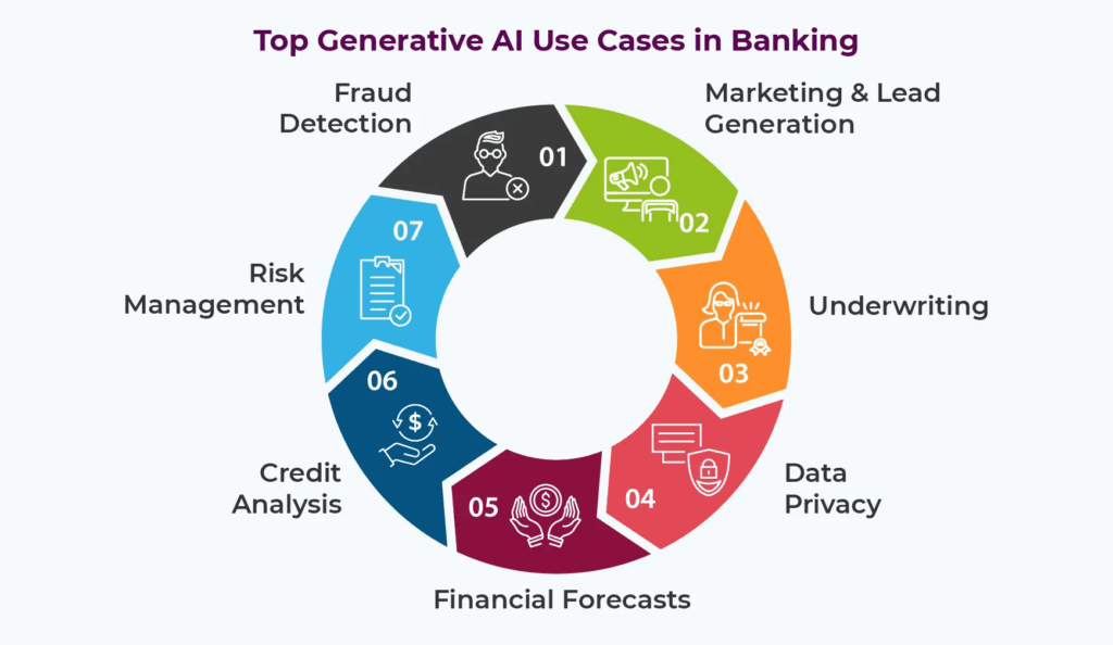 Top 5 Powerful Generative AI Use Cases in BFSI 