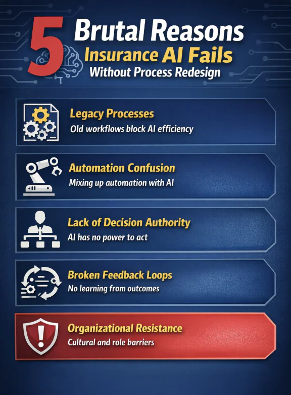 5 Brutal Reasons Insurance AI Fails Without Process Redesign